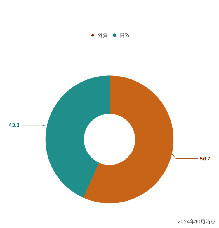 日系・外資系の比率のグラフ